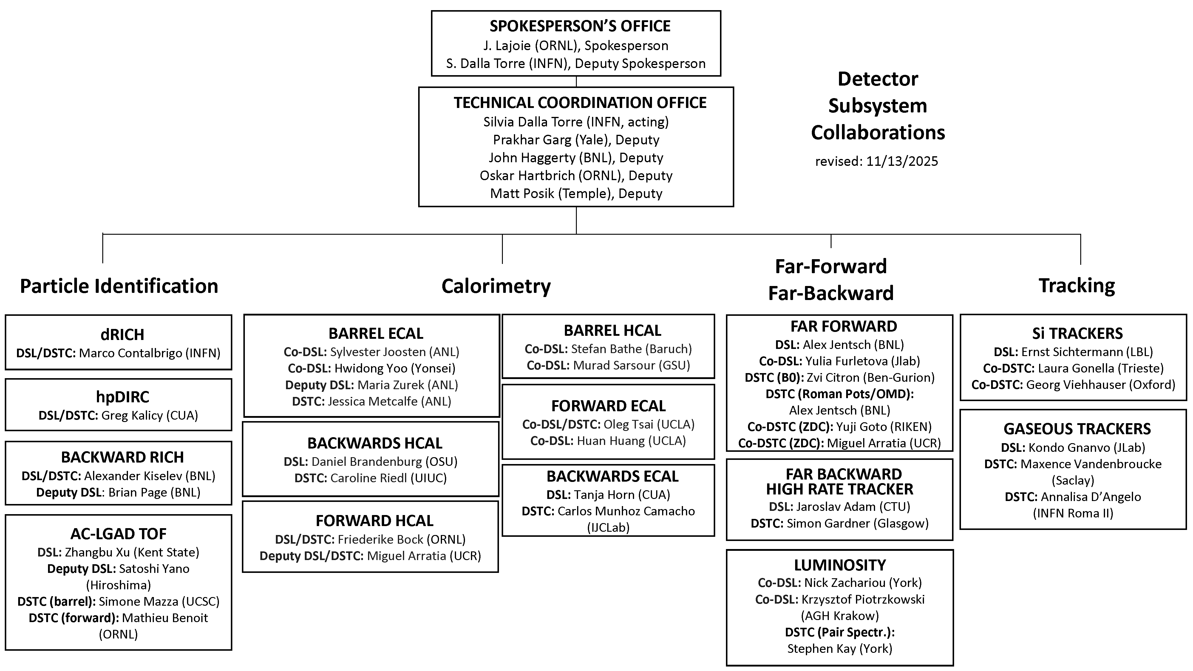 ePIC Detector Subsystem Collaborations